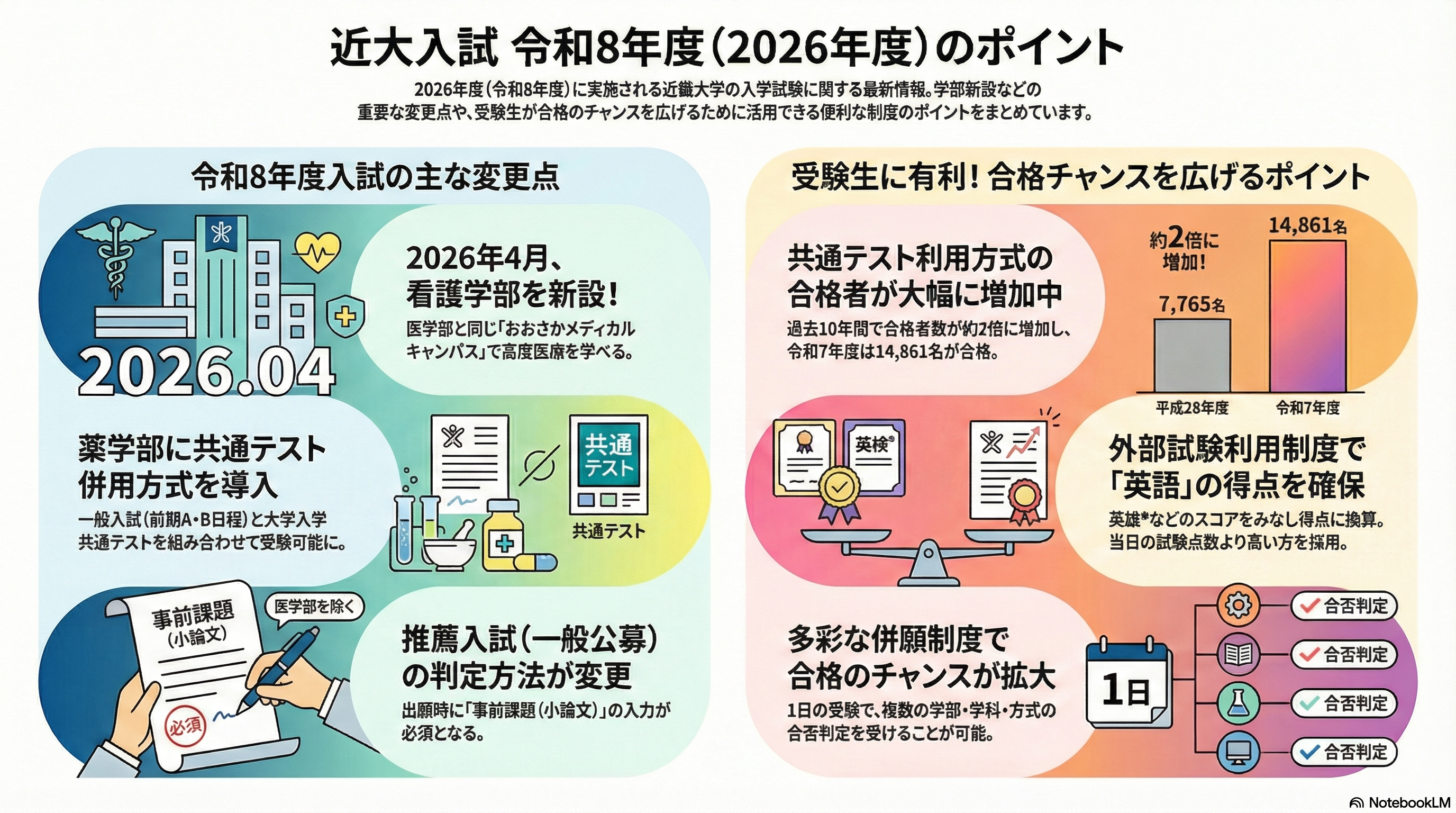 保護中： 【最新速報】2026年度　近畿大学　出願速報：出願状況｜前年比100%超の学科は？