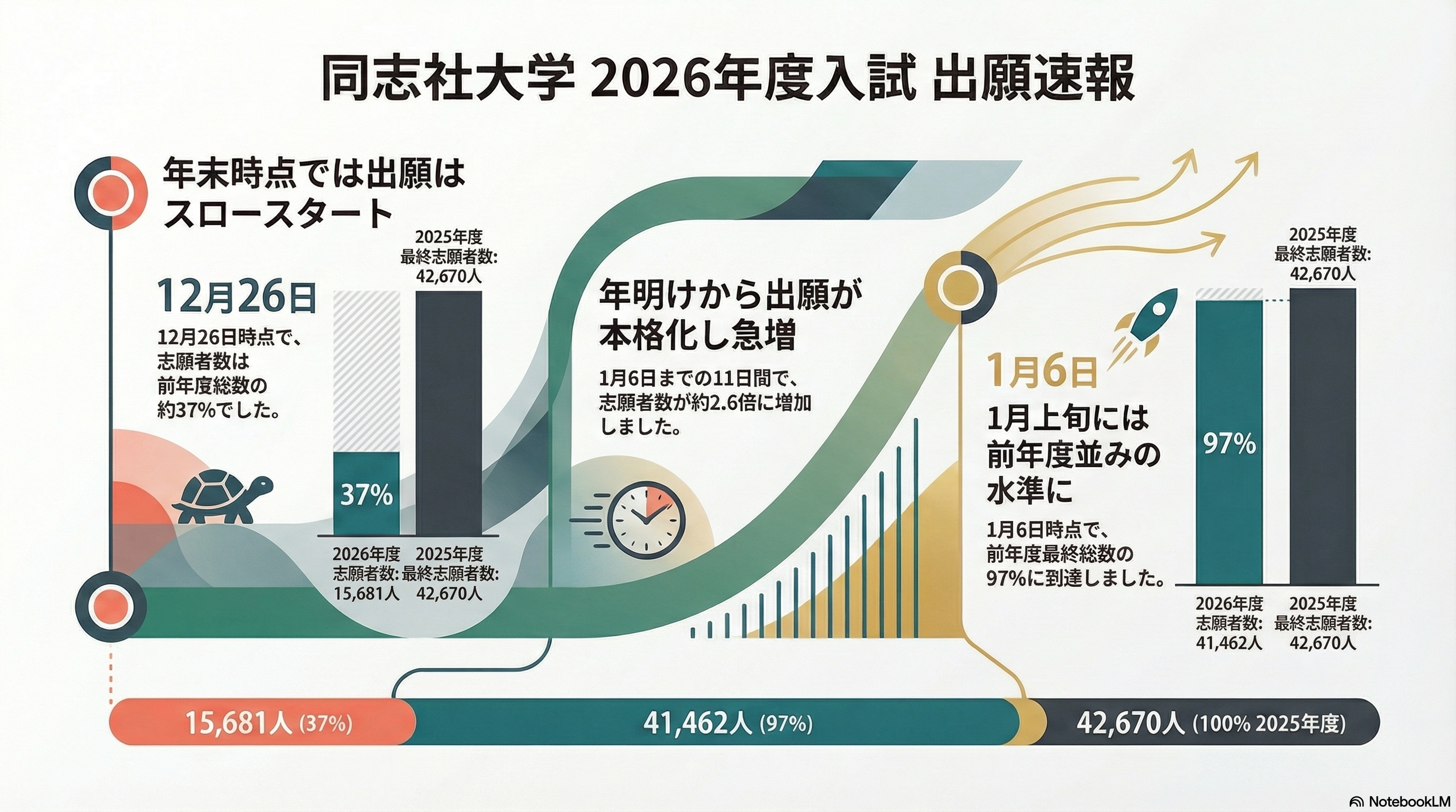 保護中： 同志社大学　2026年度　入試出願速報