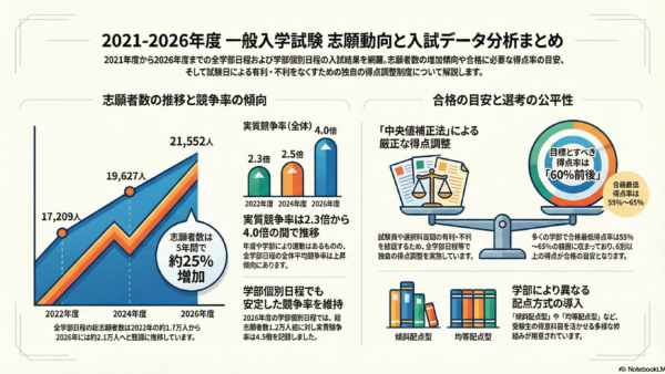 関西学院大学　難化